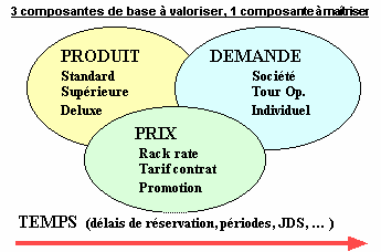 Composantes du Revenue / Yield Management