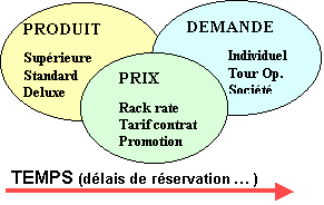 Les composantes de base du Revenue / Yield Management