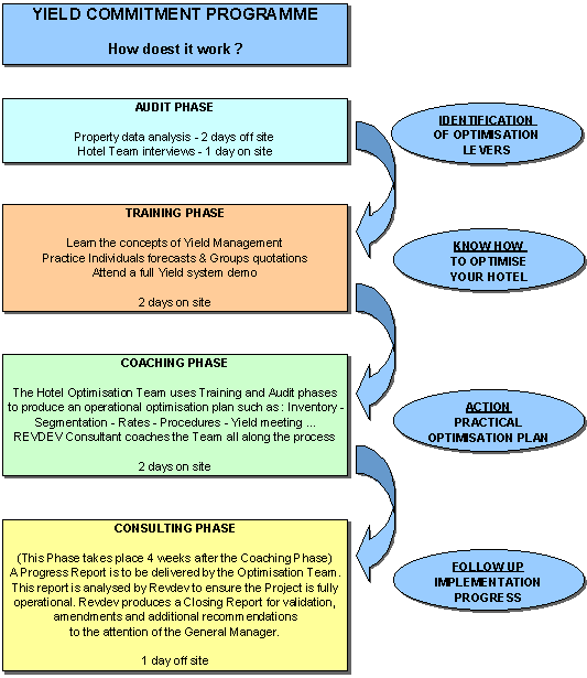 Yield Commitment programme