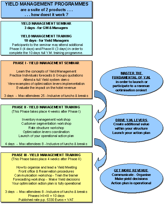 Yield / Revenue Management Training