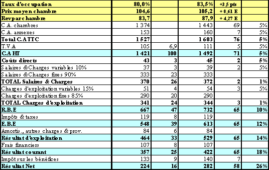 Impact du Yield Management sur le compte de résultats d'un hôtel